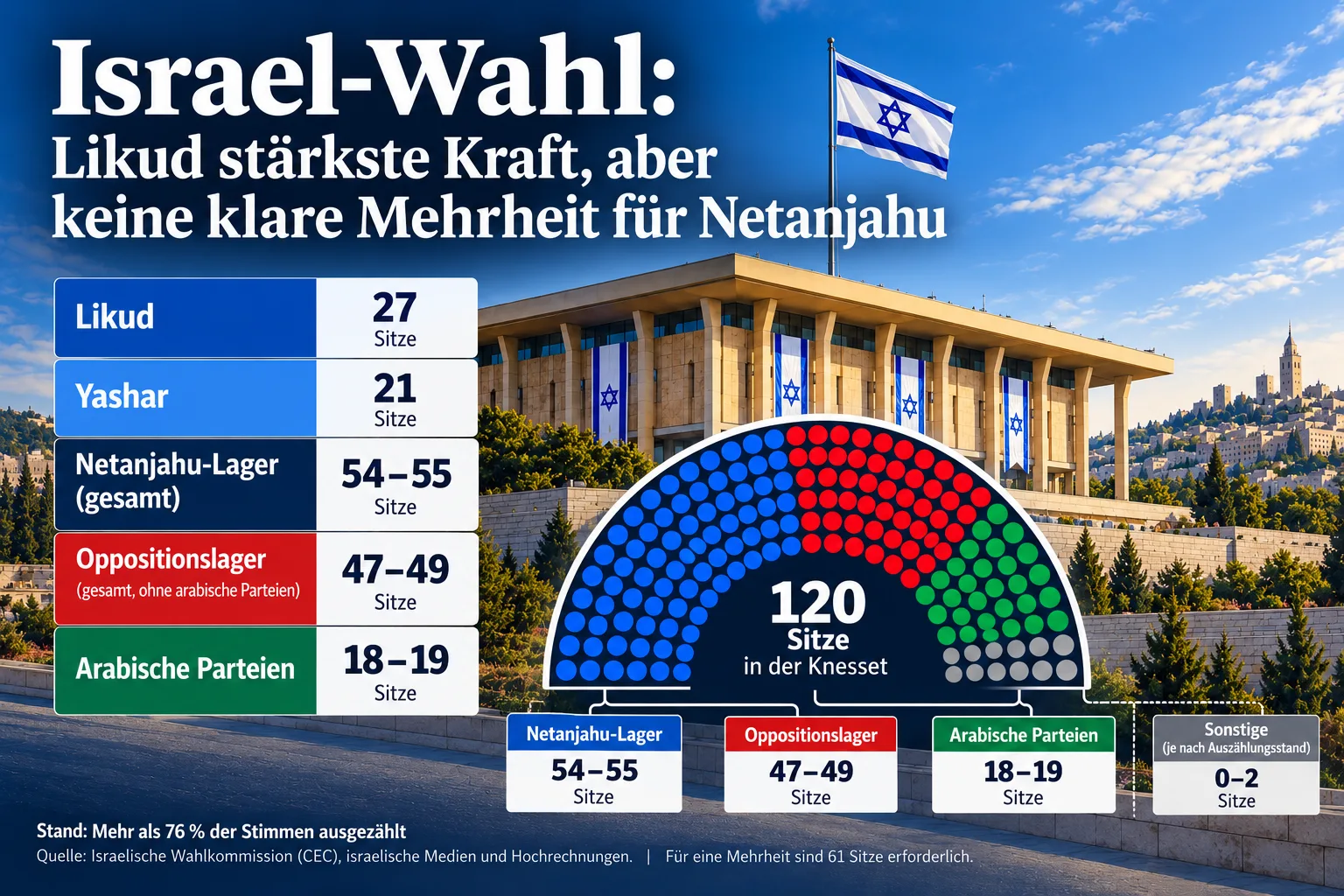 Infografik zur Parlamentswahl in Israel mit dem Knesset-Gebäude und einer Übersicht der aktuellen Hochrechnungen zur Sitzverteilung der Parteien.